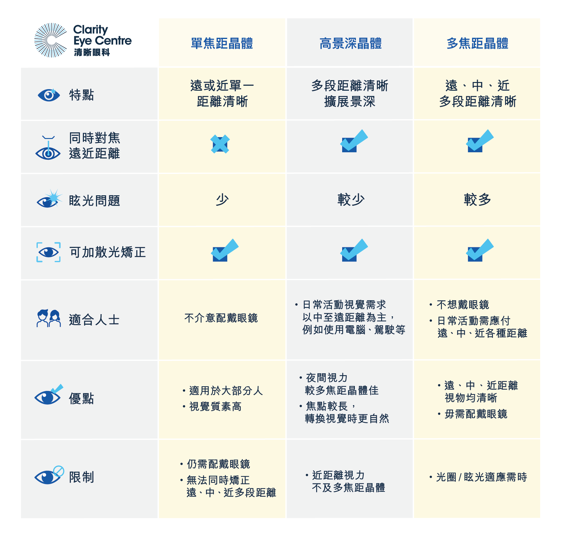 白內障人工晶體比較表 - 單焦距、高景深、多焦距晶體詳細對比
